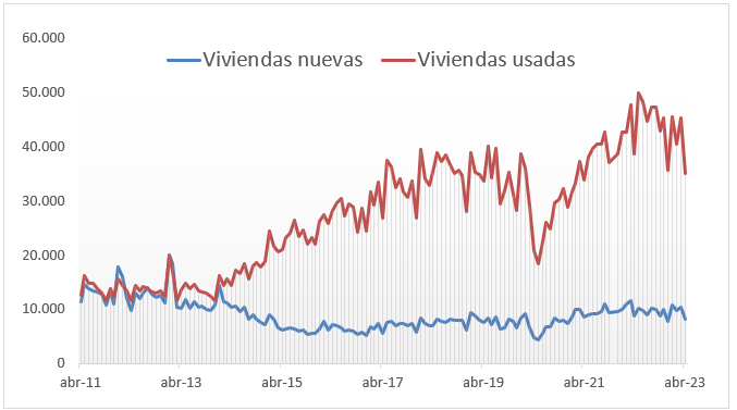 Ventas mensuales de viviendas abril 2023